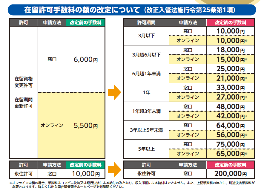 2026年10月1日からの在留許可手数料改定の案内